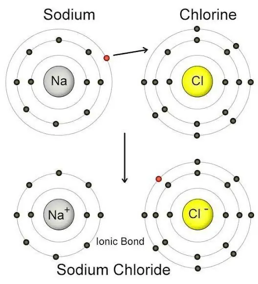 Chemistry diagram